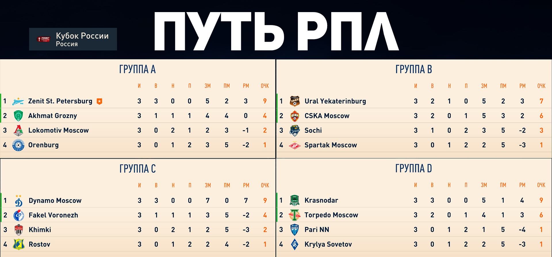 Таблица рпл кубка россии. Путь РПЛ Кубок России. Кубок России групповой этап. РПЛ ФНЛ мод. РПЛ ФНЛ FIFAMAN мод.