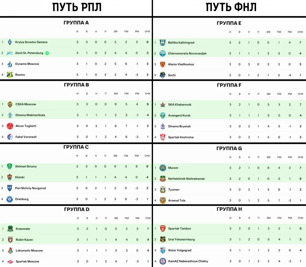 Путь РПЛ и ФНЛ в Кубке России